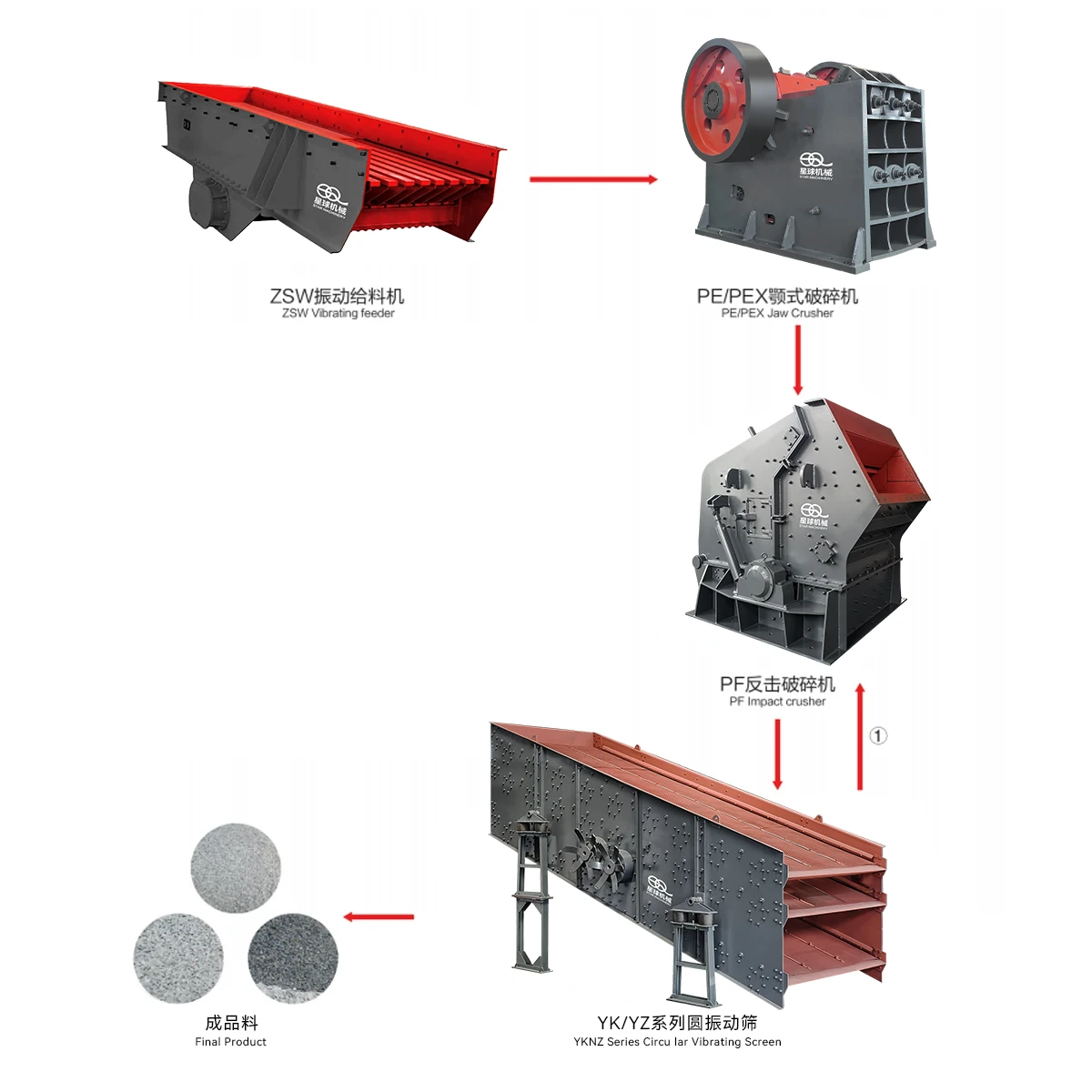 Typical Flow of Aggregate Production Line 001