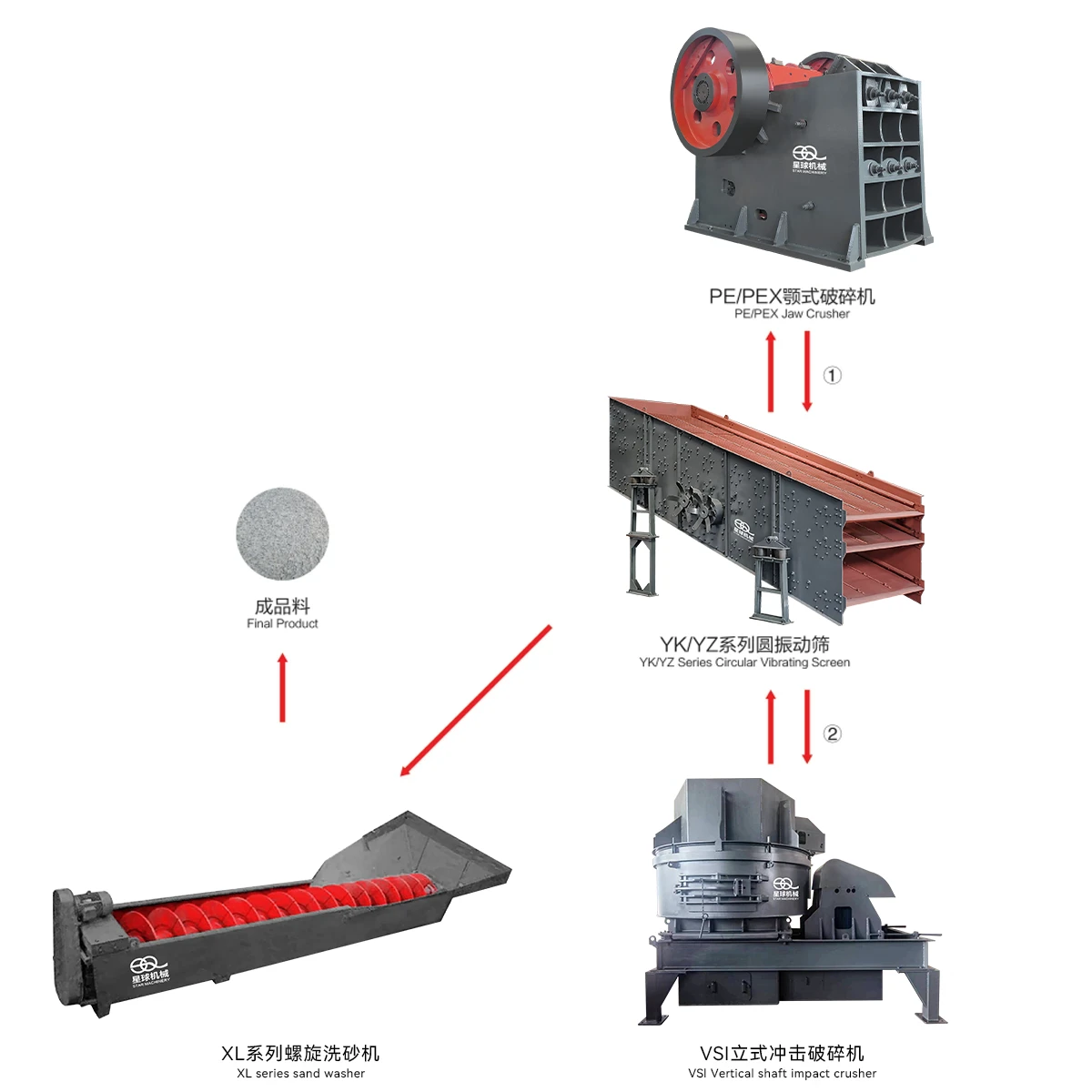 Typical Flow of Artificial Sand Production Line 001